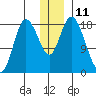 Kenai tide chart for Sunday, December 11, 2022