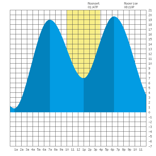 Kenai tide chart for Monday, December 12, 2022