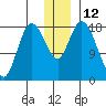 Kenai tide chart for Monday, December 12, 2022