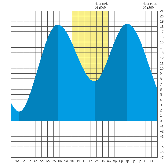 Kenai tide chart for Tuesday, December 13, 2022