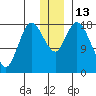 Kenai tide chart for Tuesday, December 13, 2022