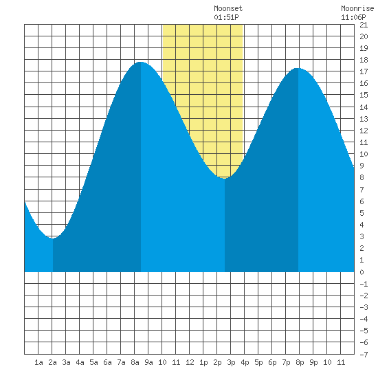 Kenai tide chart for Wednesday, December 14, 2022