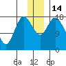 Kenai tide chart for Wednesday, December 14, 2022