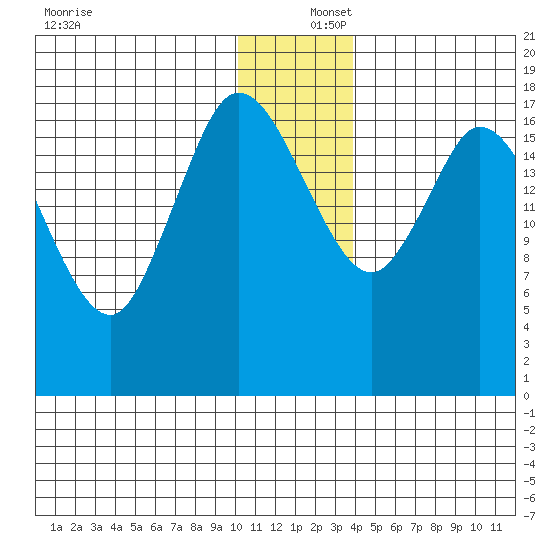 Kenai tide chart for Friday, December 16, 2022