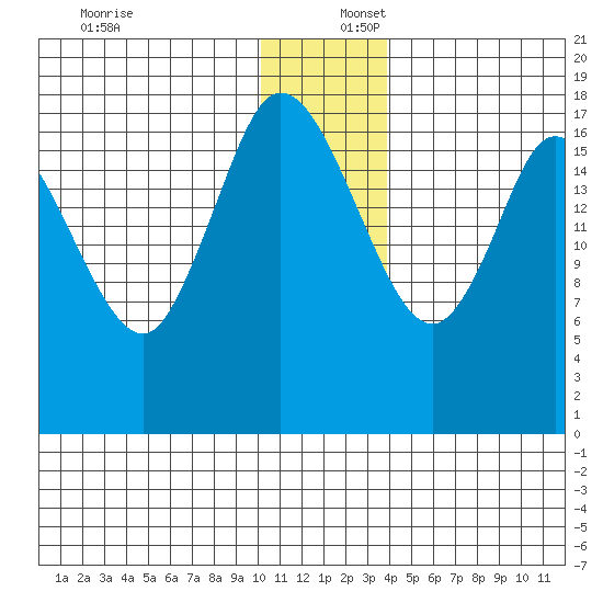 Kenai tide chart for Saturday, December 17, 2022