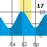 Kenai tide chart for Saturday, December 17, 2022