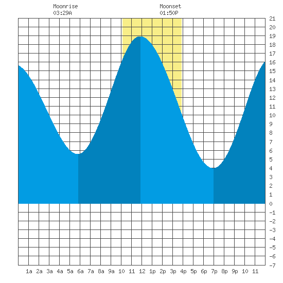 Kenai tide chart for Sunday, December 18, 2022