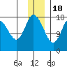 Kenai tide chart for Sunday, December 18, 2022