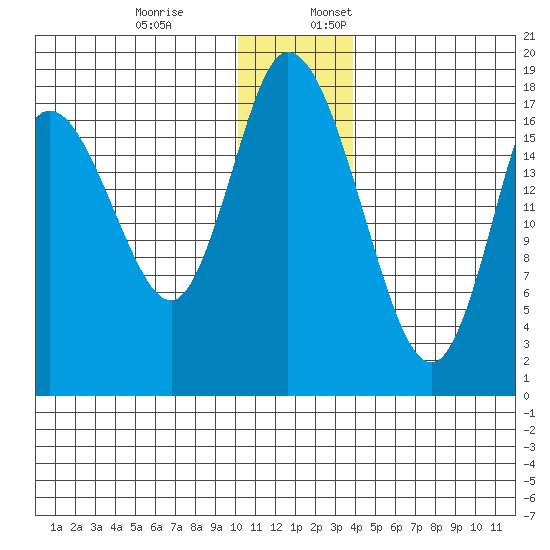 Kenai tide chart for Monday, December 19, 2022