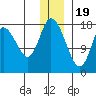 Kenai tide chart for Monday, December 19, 2022