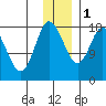 Kenai tide chart for Thursday, December 1, 2022