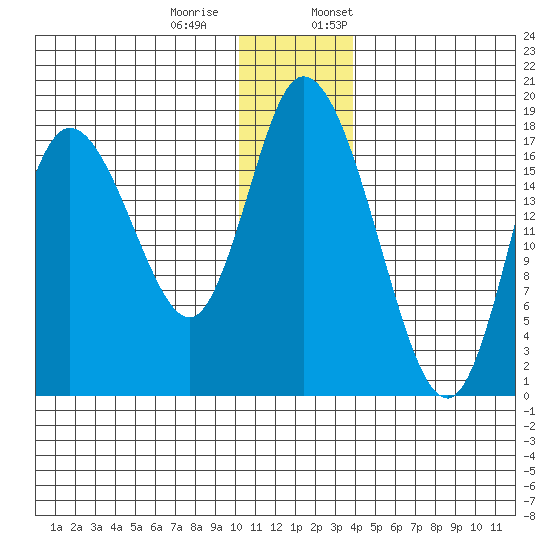 Kenai tide chart for Tuesday, December 20, 2022