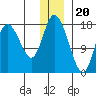 Kenai tide chart for Tuesday, December 20, 2022