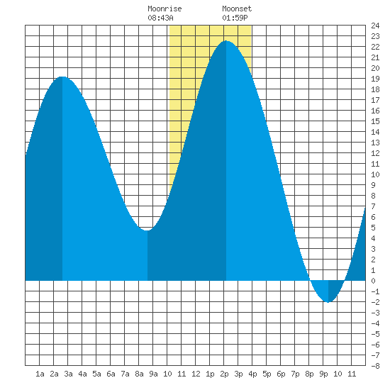 Kenai tide chart for Wednesday, December 21, 2022