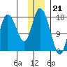 Kenai tide chart for Wednesday, December 21, 2022
