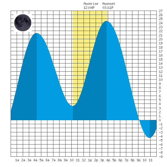 Kenai tide chart for Friday, December 23, 2022