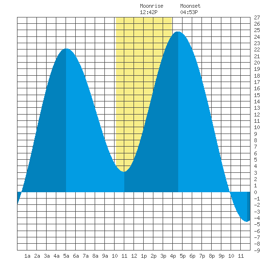 Kenai tide chart for Saturday, December 24, 2022