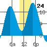 Kenai tide chart for Saturday, December 24, 2022