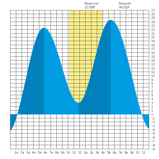 Kenai tide chart for Sunday, December 25, 2022