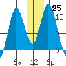 Kenai tide chart for Sunday, December 25, 2022