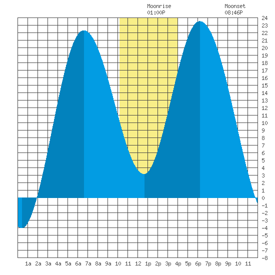 Kenai tide chart for Monday, December 26, 2022