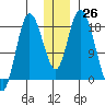 Kenai tide chart for Monday, December 26, 2022
