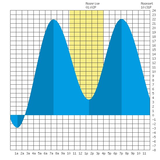 Kenai tide chart for Tuesday, December 27, 2022