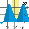 Kenai tide chart for Tuesday, December 27, 2022