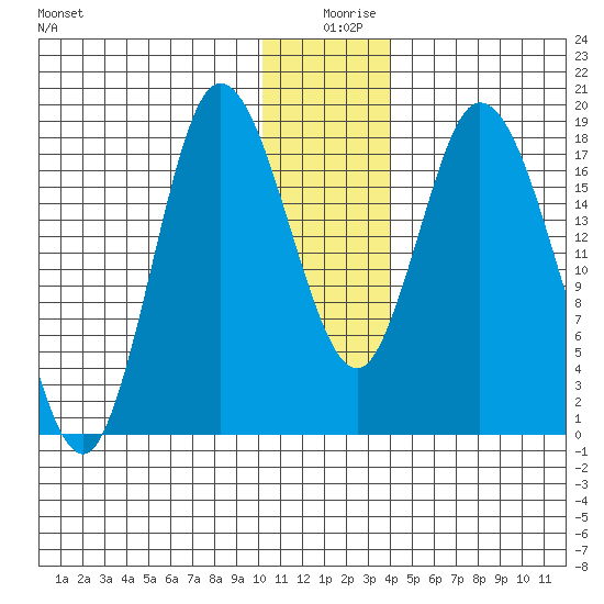Kenai tide chart for Wednesday, December 28, 2022
