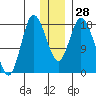 Kenai tide chart for Wednesday, December 28, 2022
