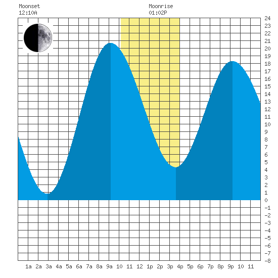 Kenai tide chart for Thursday, December 29, 2022