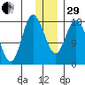 Kenai tide chart for Thursday, December 29, 2022