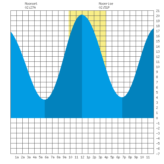 Kenai tide chart for Friday, December 2, 2022