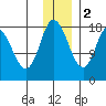 Kenai tide chart for Friday, December 2, 2022