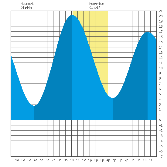 Kenai tide chart for Friday, December 30, 2022