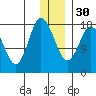 Kenai tide chart for Friday, December 30, 2022