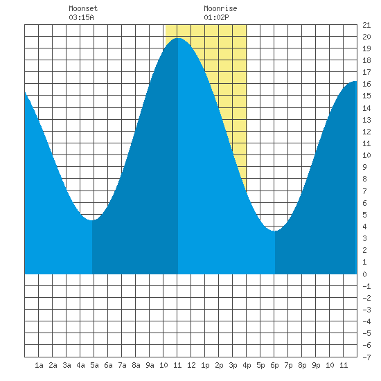 Kenai tide chart for Saturday, December 31, 2022