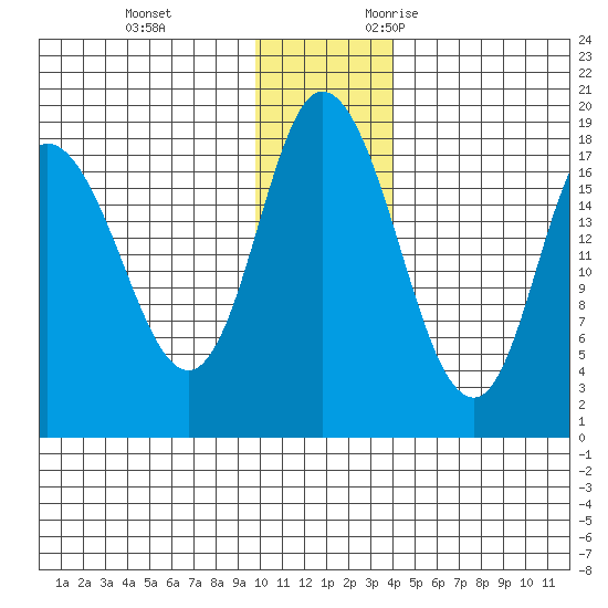 Kenai tide chart for Saturday, December 3, 2022