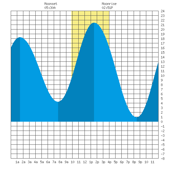 Kenai tide chart for Sunday, December 4, 2022