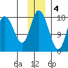 Kenai tide chart for Sunday, December 4, 2022