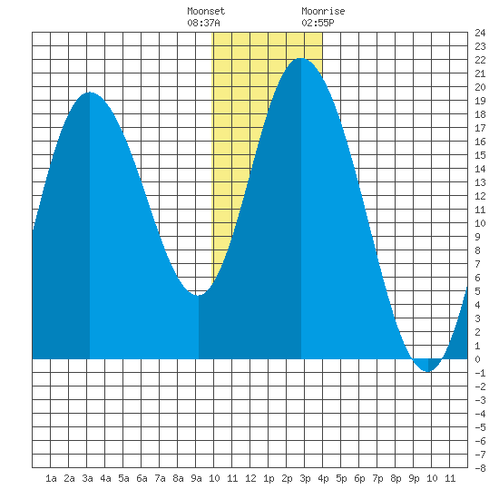 Kenai tide chart for Tuesday, December 6, 2022