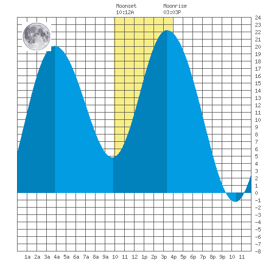 Kenai tide chart for Wednesday, December 7, 2022