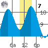 Kenai tide chart for Wednesday, December 7, 2022