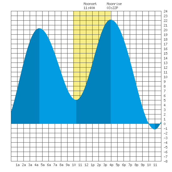 Kenai tide chart for Thursday, December 8, 2022