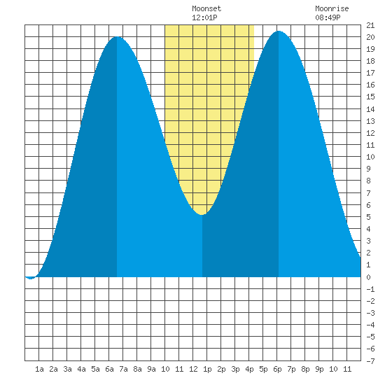 Kenai tide chart for Tuesday, January 10, 2023