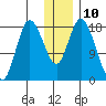Kenai tide chart for Tuesday, January 10, 2023