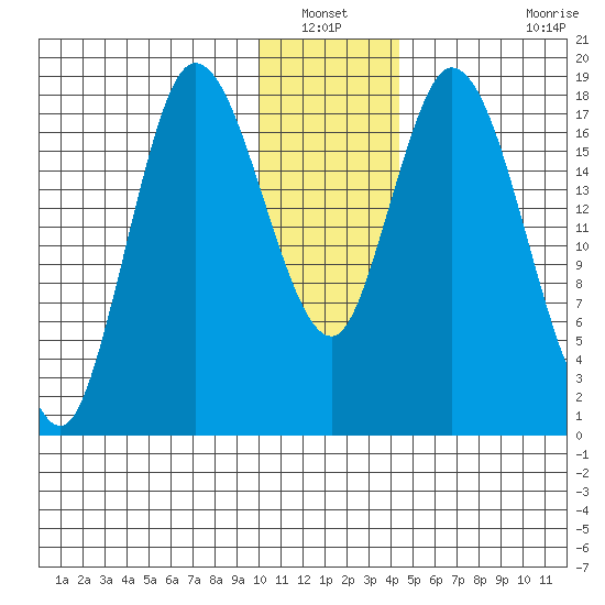 Kenai tide chart for Wednesday, January 11, 2023