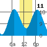 Kenai tide chart for Wednesday, January 11, 2023