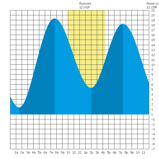 Kenai tide chart for Thursday, January 12, 2023