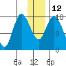 Kenai tide chart for Thursday, January 12, 2023